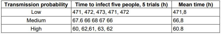 disease spread Gizmo answer key - activity a